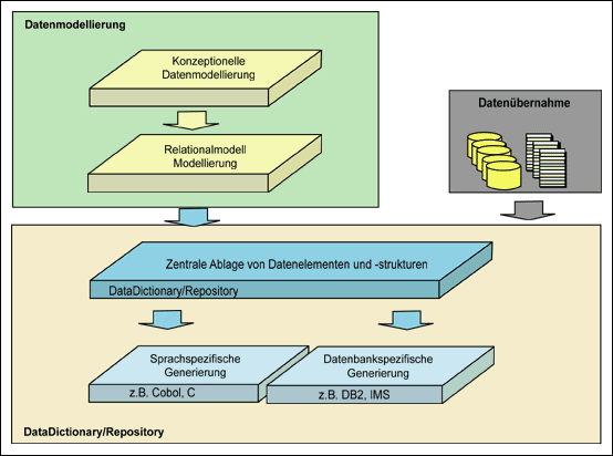 Datenmodellierung