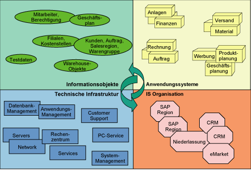 IS-Infrastruktur