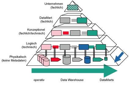 Metadtenebenen