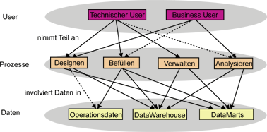 Metadaten im DataWarehouse