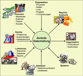 Zentrale Datenhaltung